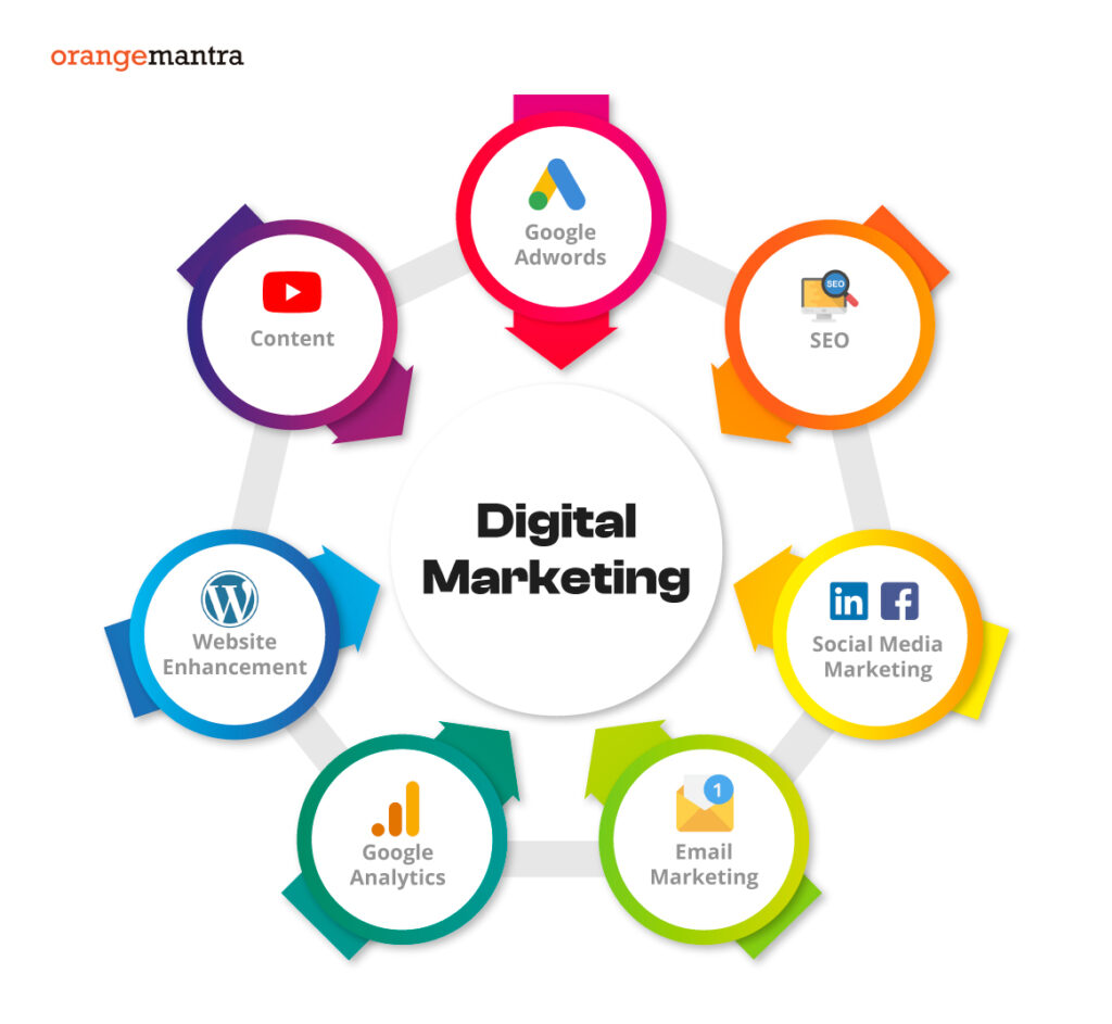 digital marketing companies